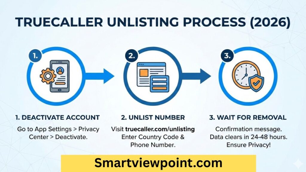 Truecaller से नंबर अनलिस्ट करने के 3 आसान स्टेप्स दिखाने वाला इन्फोग्राफिक (Infographic)